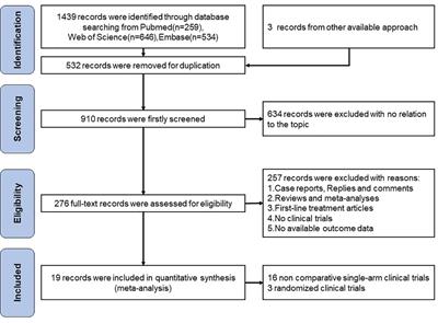 The benefit and risk of PD-1/PD-L1 inhibitors plus anti-angiogenic agents as second or later-line treatment for patients with advanced non-small-cell lung cancer: a systematic review and single-arm meta-analysis of prospective clinical trials